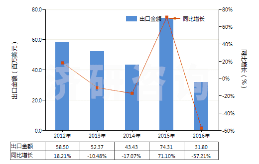 2012-2016年中國煉焦爐的零件(HS84179020)出口總額及增速統計